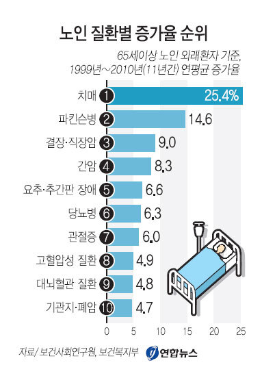 치매노인 외래환자 11년새 8배 늘어