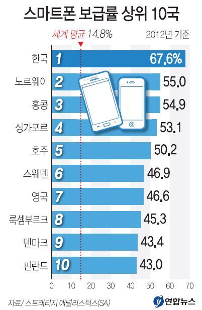 한국, 작년 스마트폰 보급률 세계 1위