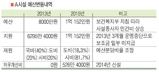 A시설 예산변동내역