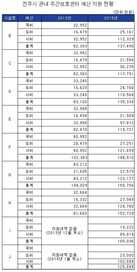 전주시 관내 주간보호센터 예산지원현황