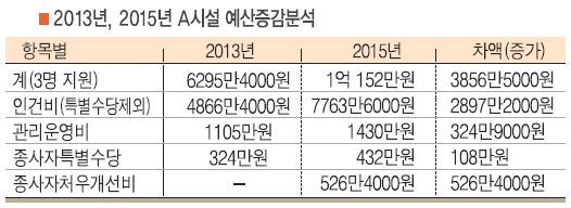 2013년 2015년 A시설 예산증감내역