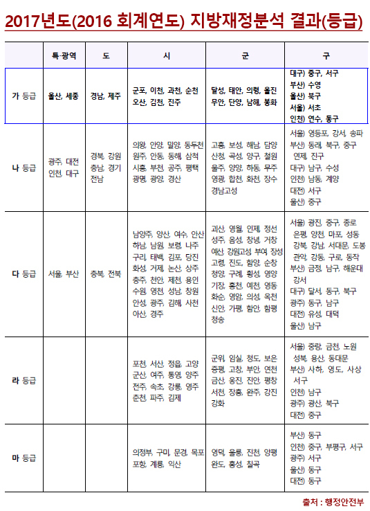 2017년도(2016 회계연도) 지방재정분석 결과(등급)