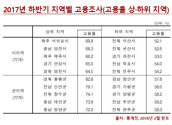 2017년 하반기 지역별 고용조사(고용율 상·하위 지역)