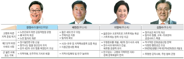 ▲ 장수 현안에 대한 군수 후보별 입장