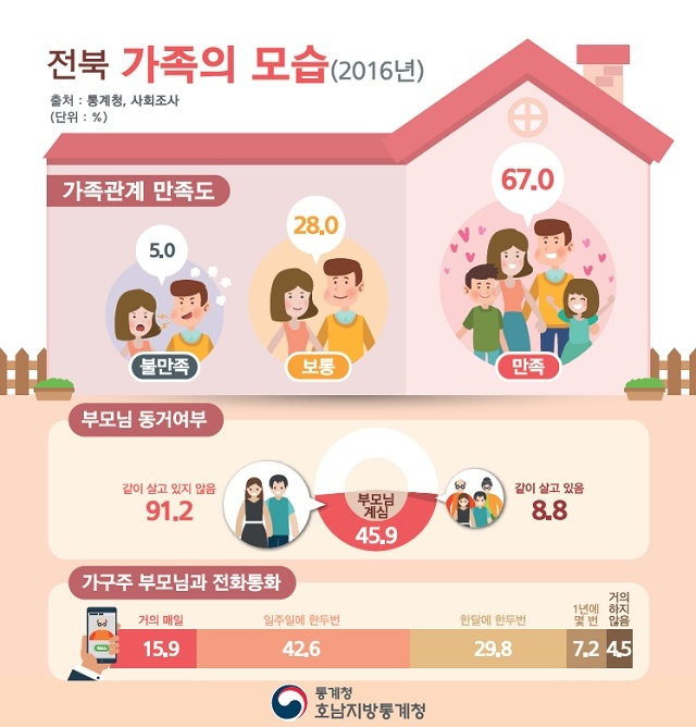 전북 가족의 모습(2016년)