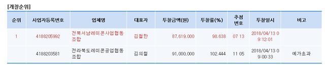 ▲ 4월에 공고된 ‘군산 지방도 확장·포장공사’에서는 서남조합이 8761만9000원에 입찰해 98.638%의 투찰률로 낙찰됐다. 또 전북조합은 9100만 원을 투찰(102.444%)했다. 출처=나라장터