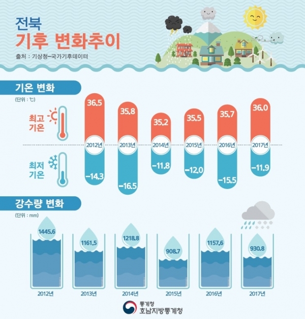 전북 기후 변화 추이