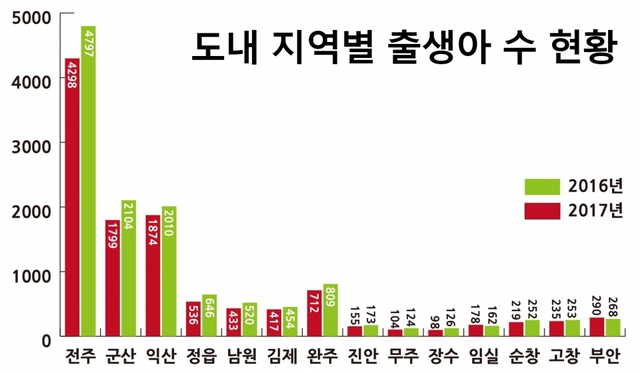 도내 지역별 출생아 수 현황