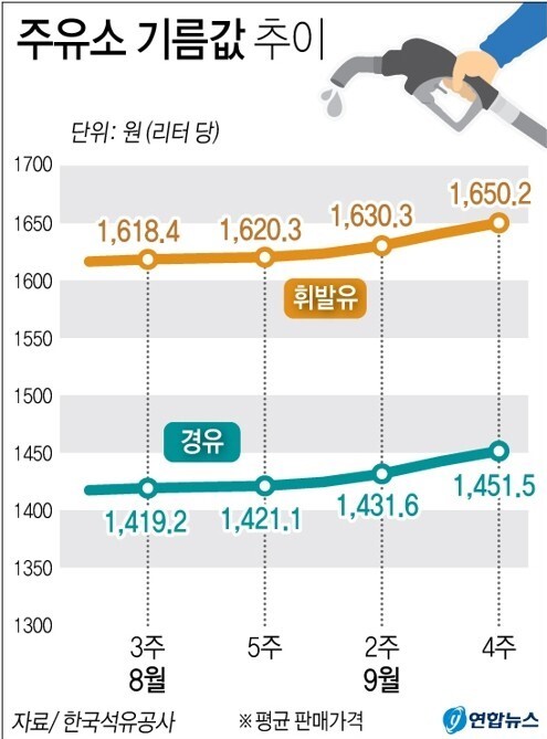 29일 한국석유공사 유가정보 서비스인 '오피넷'에 따르면 이달 넷째 주 전국 주유소에서 판매된 보통 휘발유 가격은 전주보다 ℓ당 평균 9.3원 오른 1천650.2원으로 집계됐다. 휘발유·경유 가격 추이. /연합뉴스