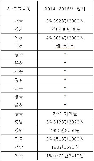 전국 시도교육청, 최근 5년간 교육시설 공사비 과다지급 현황