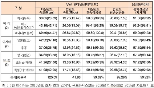 2017 해외 주요도시 LTE 품질조사 결과. 한국통신사업자연합회(KTOA) 제공.