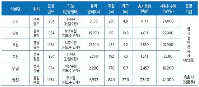 국내 지하댐 현황 /출처=농어촌연구원