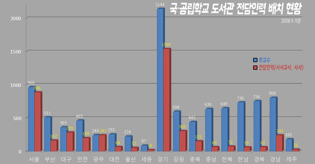 국공립학교 도서관 전담인력 배치 현황