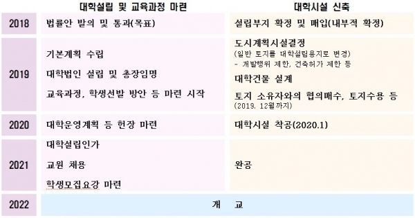 대학설립 추진계획.