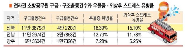 전라권 소방공무원 구급·구조출동건수와 우울증·외상후 스트레스 유병율