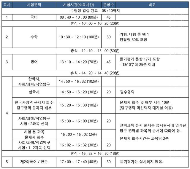 [표] 수능 시험시간 및 영역별 문항수 /자료=한국교육과정평가원