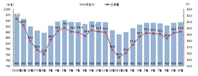 전북지역 고용상황 추이 현황. 호남지방통계청 제공.