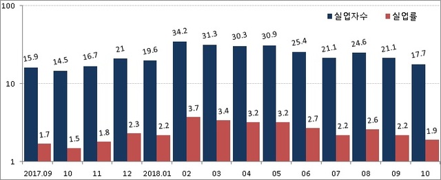 단위 : 실업자수(천 명), 실업률(%)