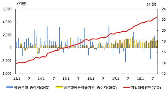 도내 기업대출 현황. 한국은행 전북본부 제공