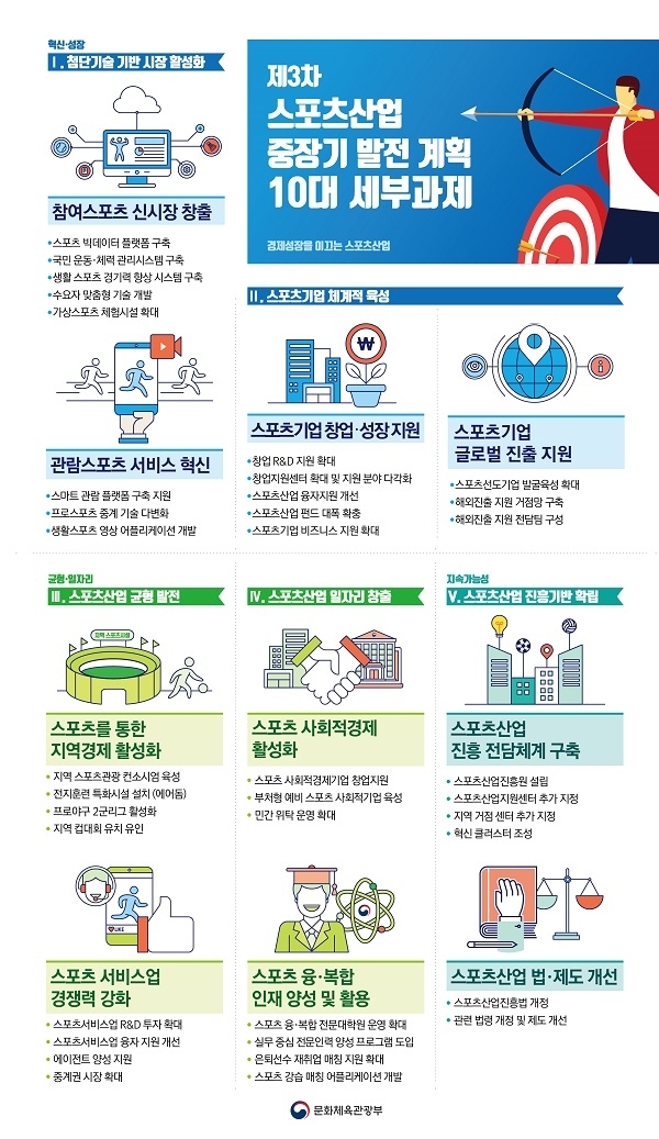 제3차 스포츠산업 중장기 발전 계획 10대 과제. 인포그래픽=문화체육관광부 제공