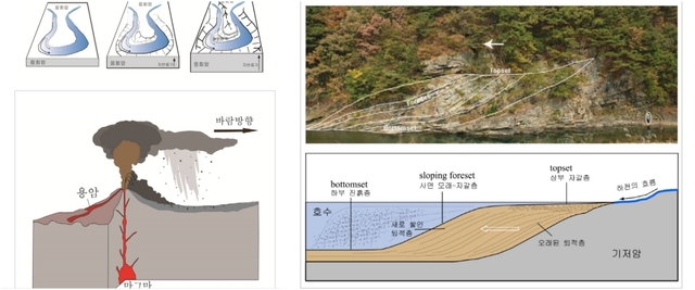 감입곡류하천의 형성과정과 길버트 유형 델타 퇴적층의 형성과정