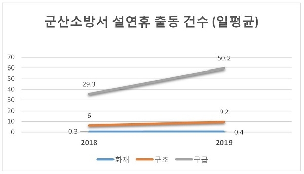 ▲ 군산소방서 제공.