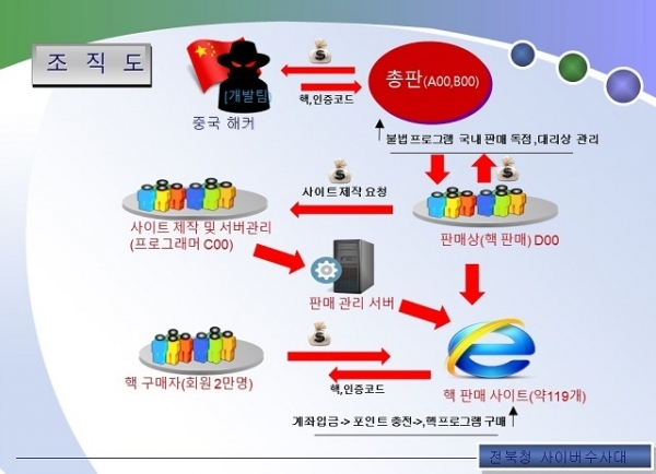 조직도= 전북지방경찰청 제공
