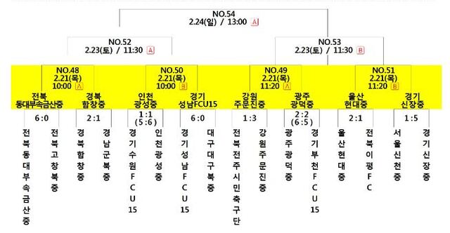2019 금석배 중학생축구대회 대진표 / 그래픽=전북축구협회 제공