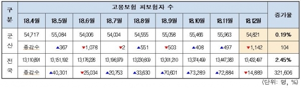 군산시와 전국의 고용보험 피보험자 수 증감률