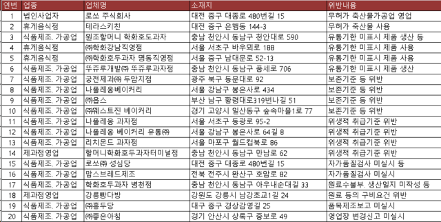 위반업체 현황(위반 유형별, 업체명별 가나다순서)