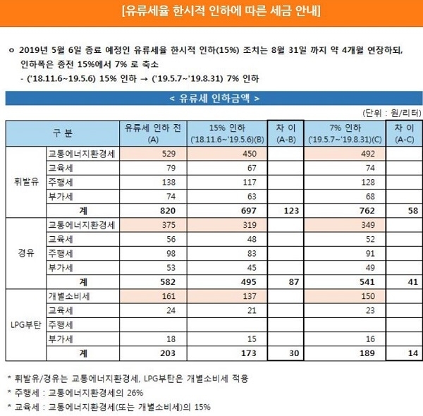 사진 캡처=한국석유공사에서 운영하는 유가정보 서비스 오피넷, 정부의 유류세 조정에 따른 세금 인하 안내표