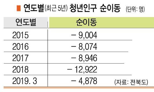 연도별(최근 5년) 청년인구 순이동