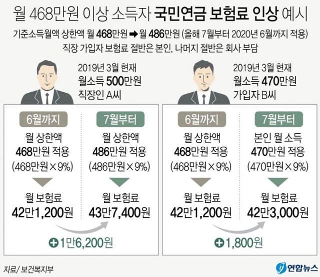 월 468만원 이상 소득자 국민연금 보험료 인상 예시