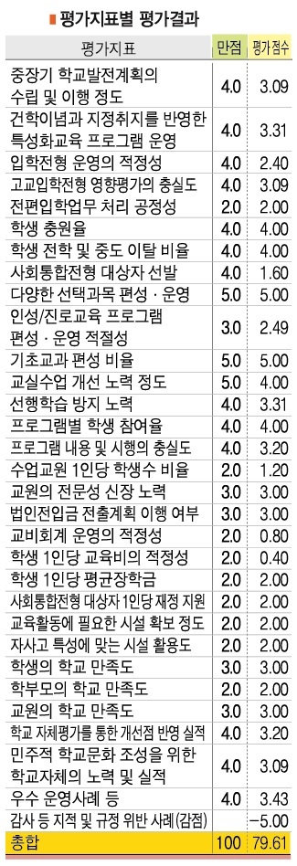 평가지표별 평가 결과