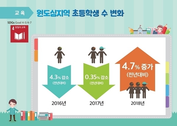 전주 원도심지역의 초등학생 수 변화 추이를 나타낸 인포그래픽. 전주지속가능발전협의회 제공.