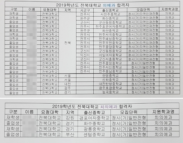 2019학년도 전북대학교 의학계열 합격자(상산고 출신) 현황.