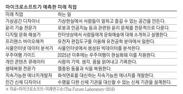 마이크로소프트가 예측한 미래직업