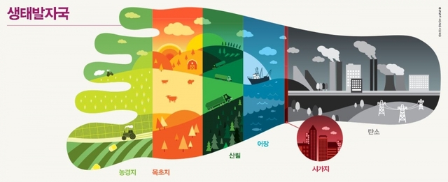 생태발자국 / 출처 : 한국 생태발자국보고서 2016