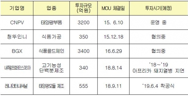 중국 기업의 새만금 한·중산단 투자협약 현황. 자료제공= 새만금개발청