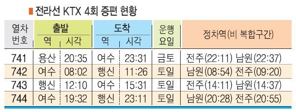 전라선 KTX 4회 증편 현황