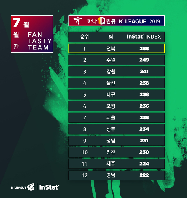 7월 InStat지수 종합 순위