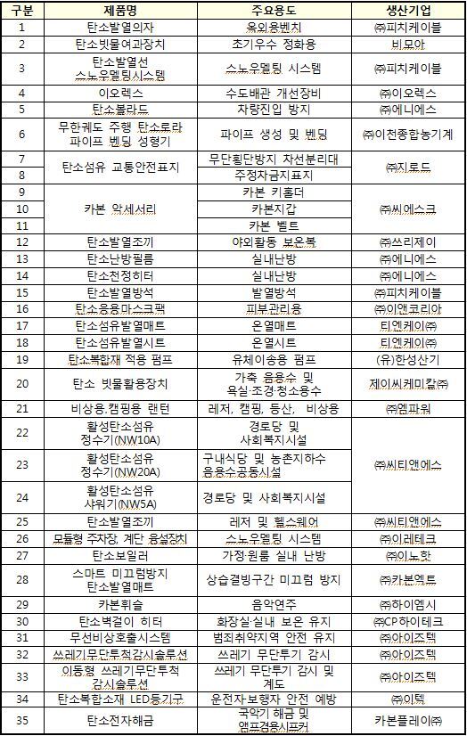 전북 탄소기업들이 생산하는 탄소응용제품 공공구매 대상물품.