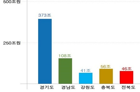 2016년 기준 각 권역별 지역총생산(GRDP).