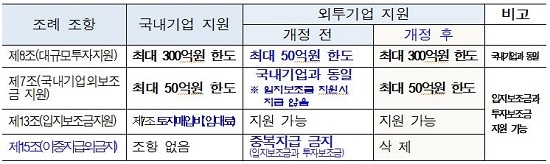 전라북도 기업 및 투자유치 촉진조례 개정 비교