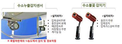 수소 충전소 안전장치 /전북도 제공