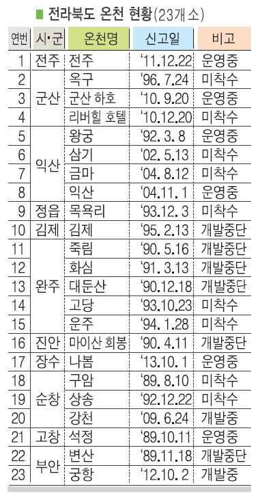 운영 6개소(전주,하호,왕궁,익산,나봄,석정), 개발진행 3개소(대둔산,강천,궁항) 개발중단(부도 등) 5개소(김제,죽림,화심,마이산회봉,변산) 미착수 9개소(옥구,리버힐,삼기,금마,목욕,고당,운주,구암,상송)