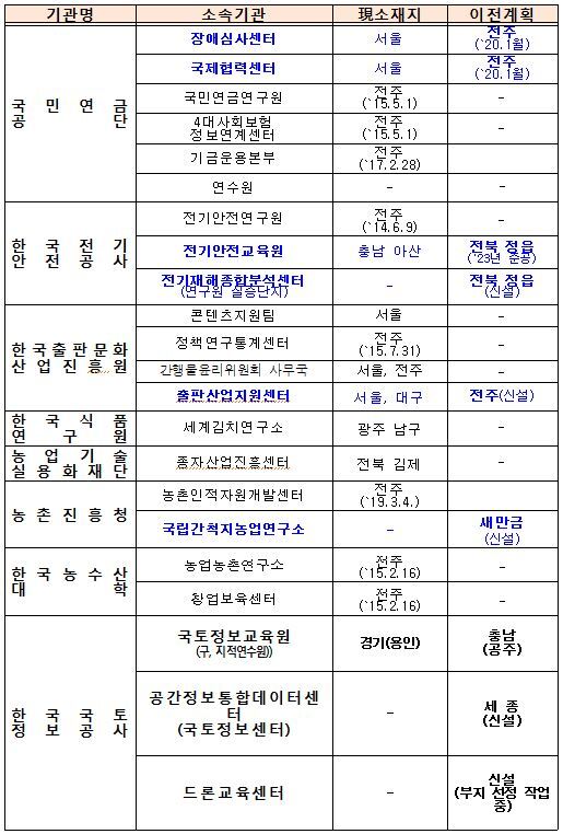 '전북혁신도시 이전공공기관' 소속기관 현황.