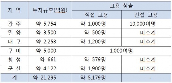 지자체 주관 상생협약 체결 프로젝트별 투자·고용 효과