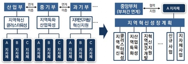 지역혁신사업 추진방식 개편 개념.
