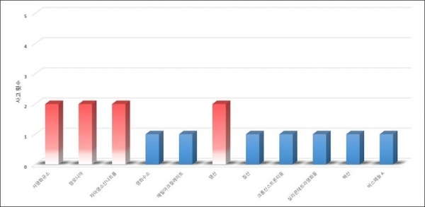 화학물질 안전원에 고지된 군산시 최근 5년간(2014~2018) 사고 사례.